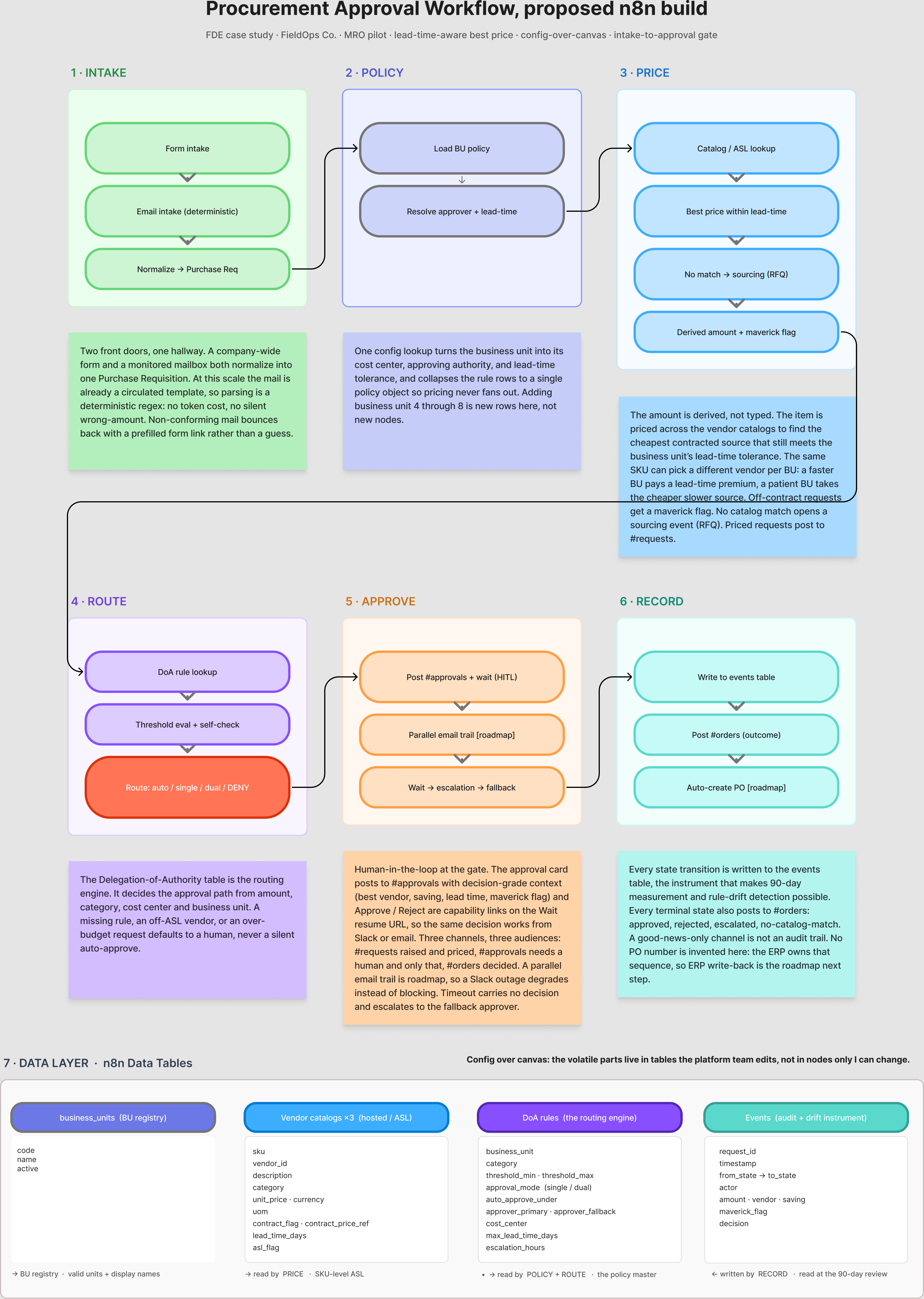 Procurement approval workflow: the six-zone architecture, from intake through record, over the config tables that drive it